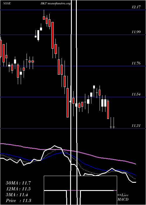  Daily chart BlackrockIncome