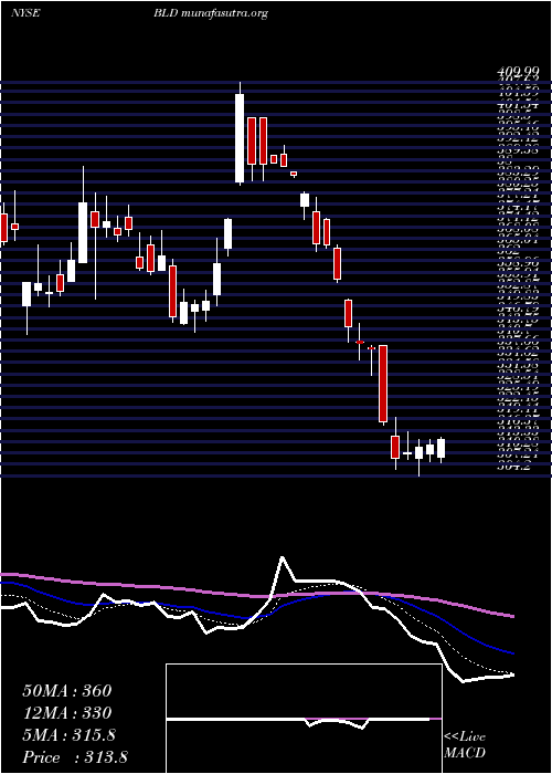  Daily chart TopbuildCorp