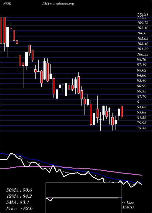  Daily chart MacroBank