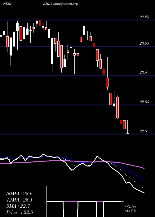  Daily chart BankAmerica