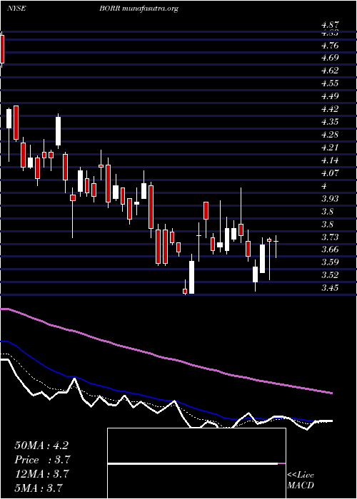  Daily chart BorrDrilling