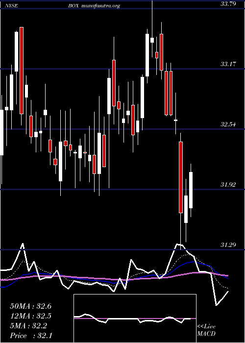  Daily chart BoxInc