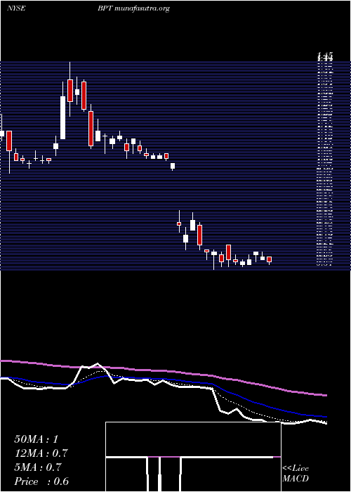  Daily chart BpPrudhoe