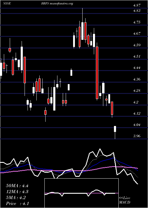  Daily chart BrfS