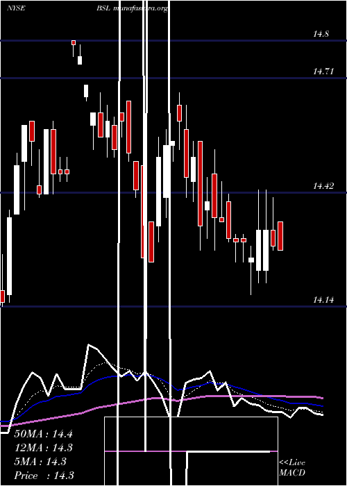  Daily chart BlackstoneGso