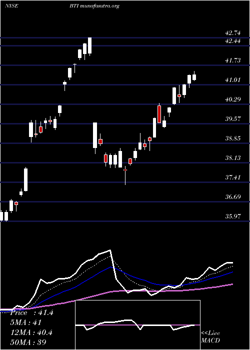  Daily chart BritishAmerican