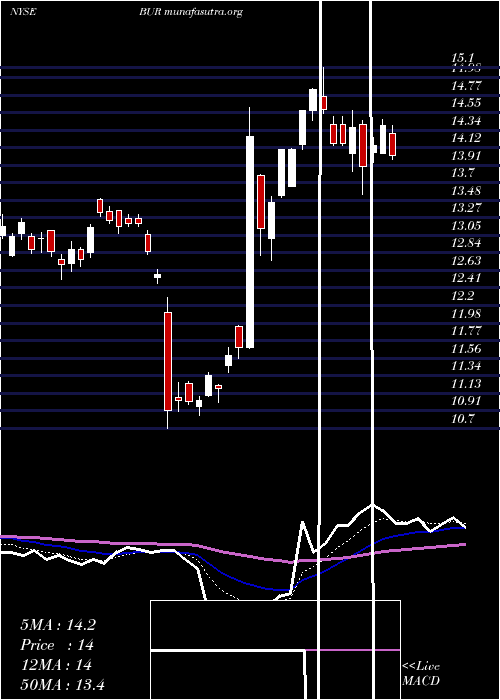  Daily chart BurfordCapital