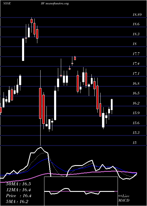  Daily chart BrightviewHoldings