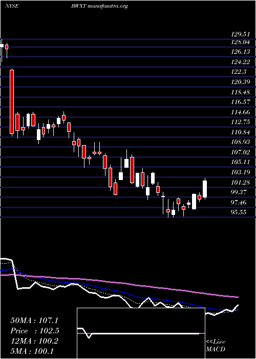  Daily chart BwxTechnologies