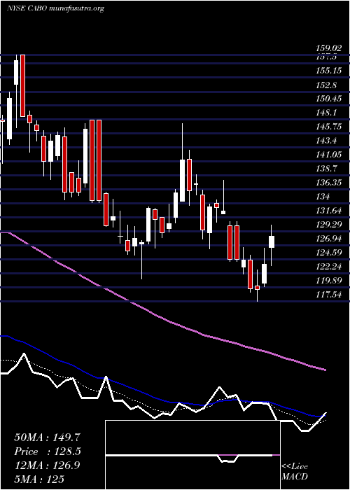  Daily chart CableOne