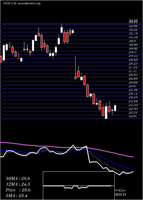  Daily chart CaleresInc