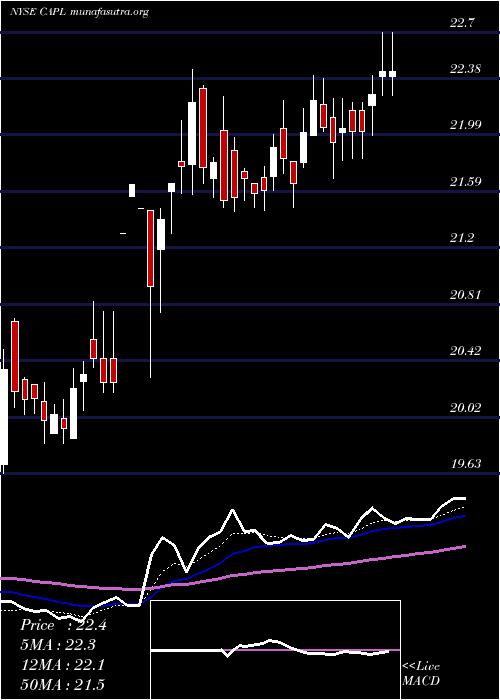  Daily chart CrossamericaPartners