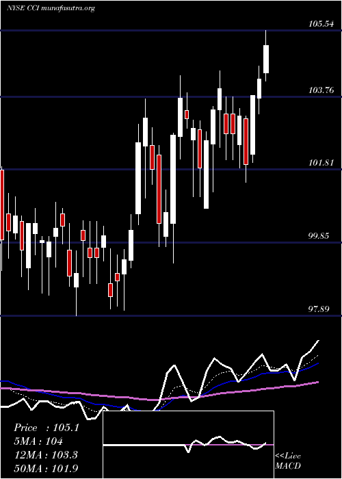  Daily chart CrownCastle