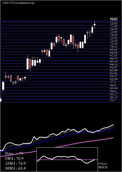  Daily chart CamecoCorporation