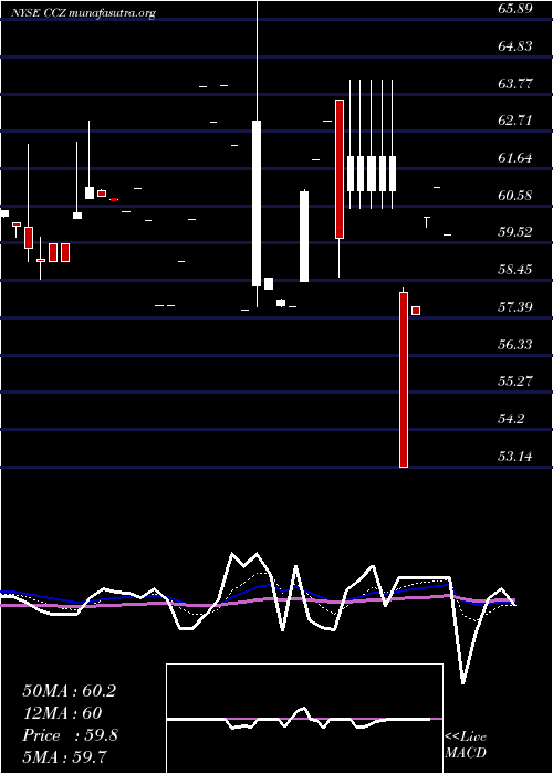  Daily chart ComcastCorporation