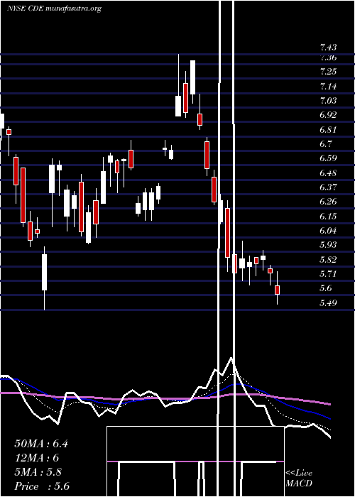  Daily chart CoeurMining