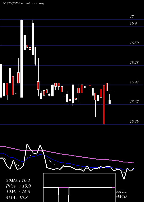  Daily chart CedarRealty