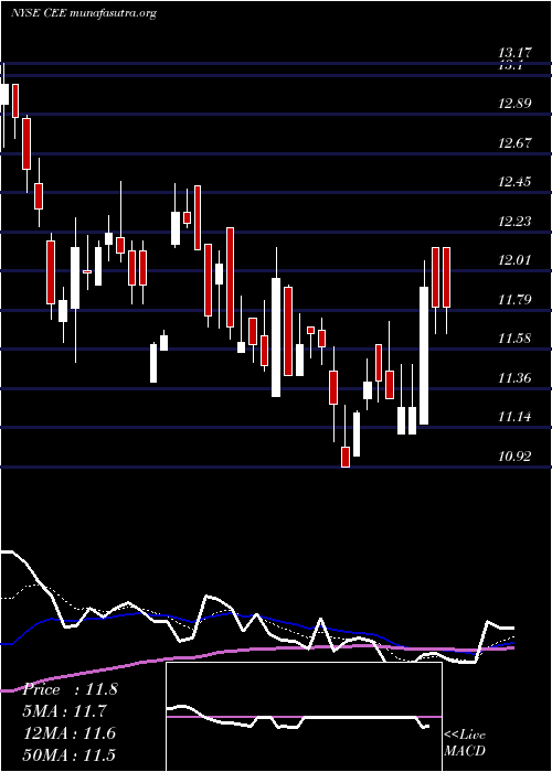  Daily chart CentralAnd