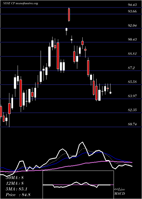  Daily chart CfIndustries