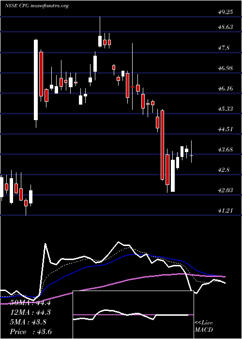  Daily chart CitizensFinancial