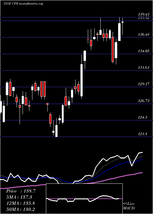  Daily chart CullenFrost