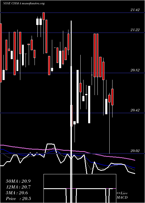  Daily chart CherryHill