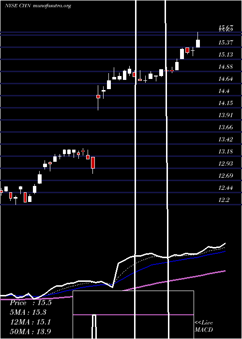  Daily chart ChinaFund