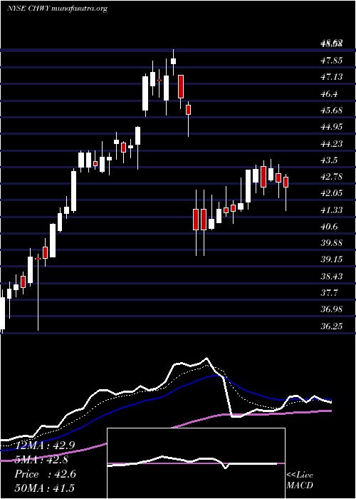  Daily chart ChewyInc