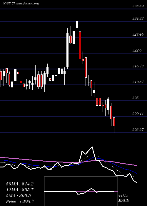  Daily chart CignaCorporation