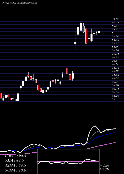  Daily chart CienaCorporation