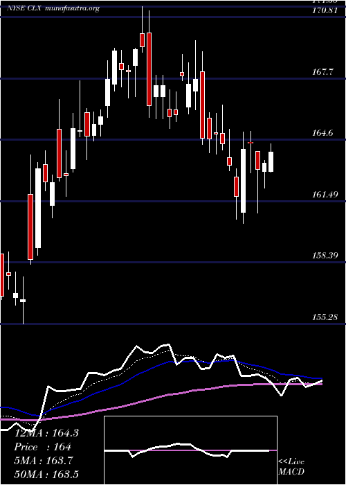  Daily chart CloroxCompany