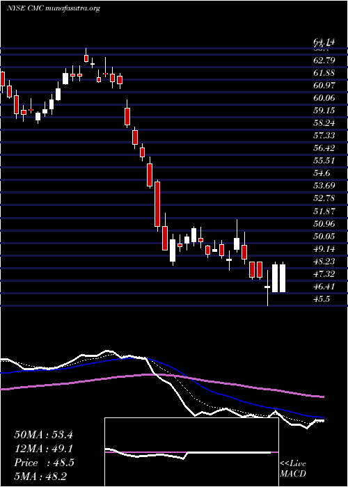  Daily chart CommercialMetals