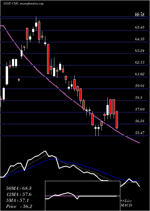  Daily chart ChipotleMexican