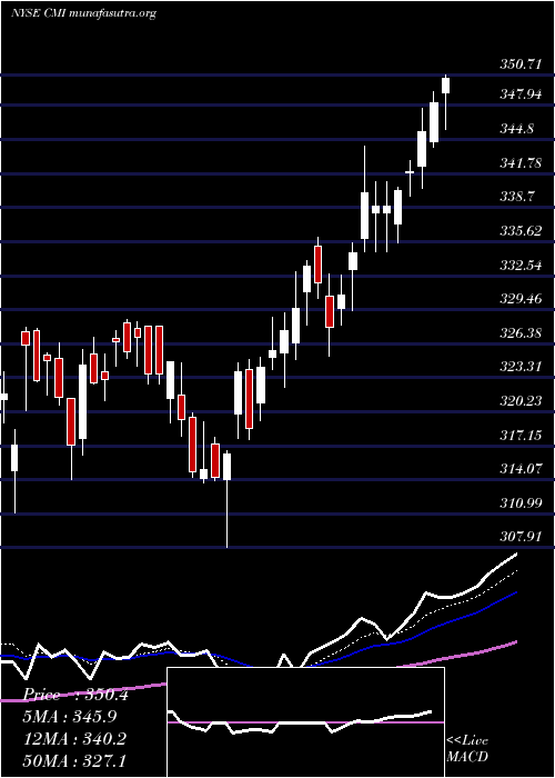  Daily chart CumminsInc