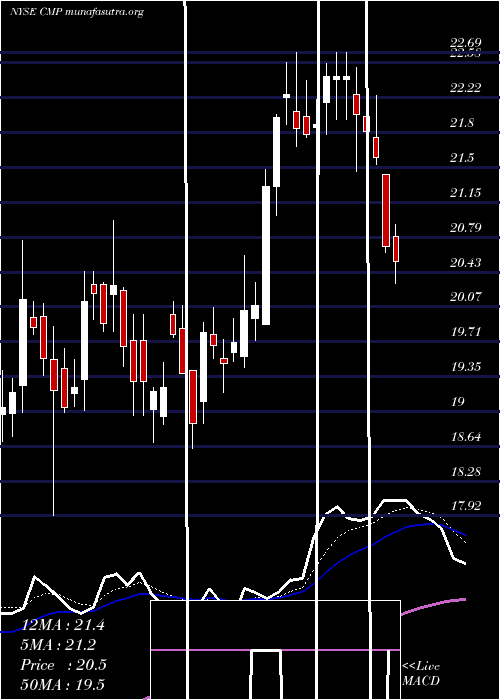  Daily chart CompassMinerals