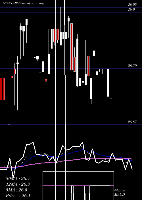  Daily chart CostamareInc