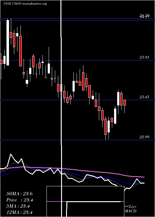  Daily chart CmsEnergy