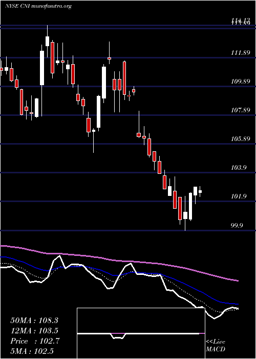  Daily chart CanadianNational