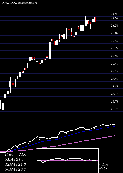  Daily chart CannaeHoldings