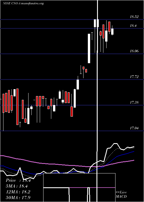  Daily chart CnoFinancial