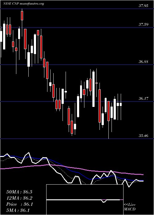  Daily chart CenterpointEnergy