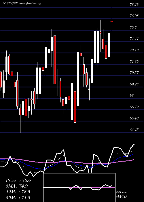  Daily chart CornerstoneBuilding