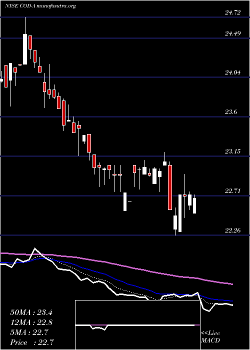  Daily chart CompassDiv