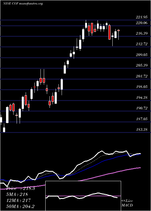  Daily chart CapitalOne