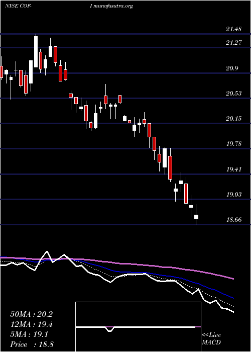  Daily chart CapitalOne