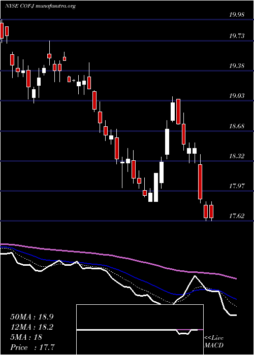  Daily chart CapitalOne