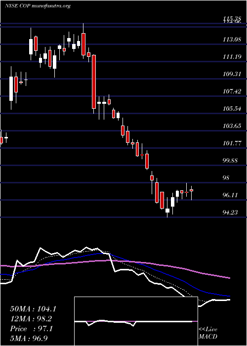  Daily chart Conocophillips