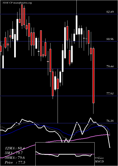 Daily chart CanadianPacific