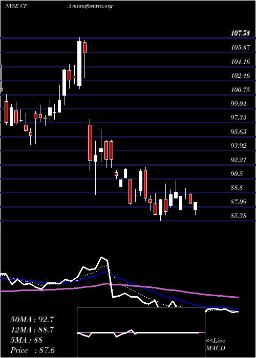  Daily chart CopaHoldings