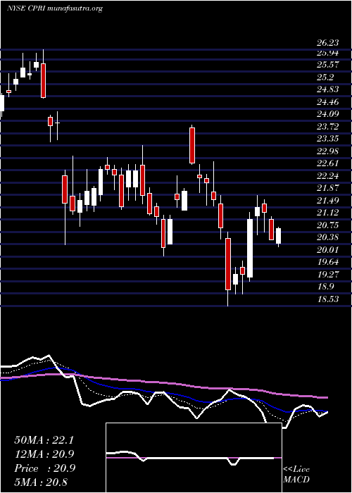  Daily chart CapriHoldings